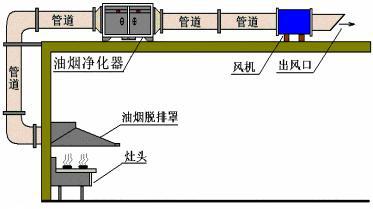 关于小议厨房通风设计要点的毕业论文模板范文