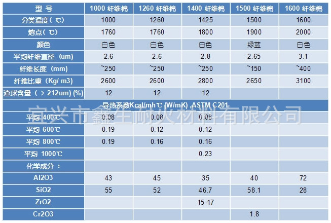 【耐火材料 陶瓷纤维散棉江苏 无锡 宜兴 苏州