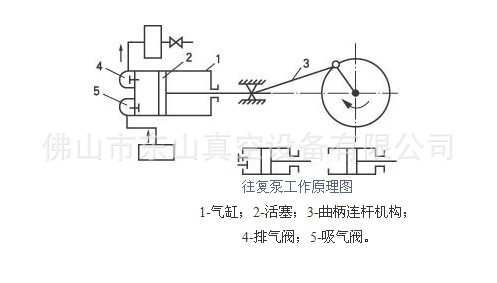 如下图,为往复式真空泵的工作原理图,往复式真空泵的主要部件是气缸1