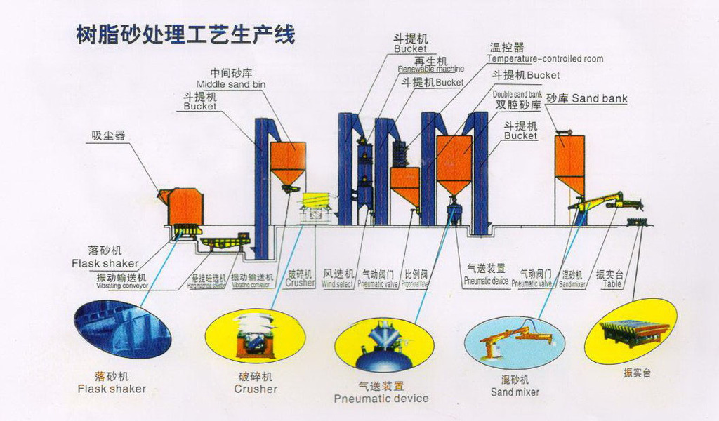 树脂砂处理工艺生产线 砂处理设备