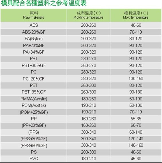 面具配合各种塑料温度参考