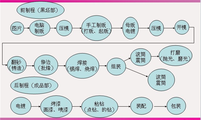 三》生产工艺流程展示图