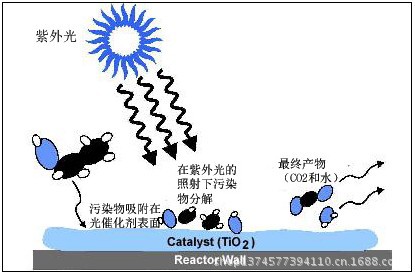 光催化分解图