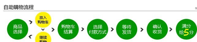 購物流程