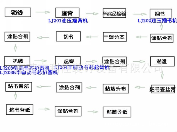 2.书封加工流程图