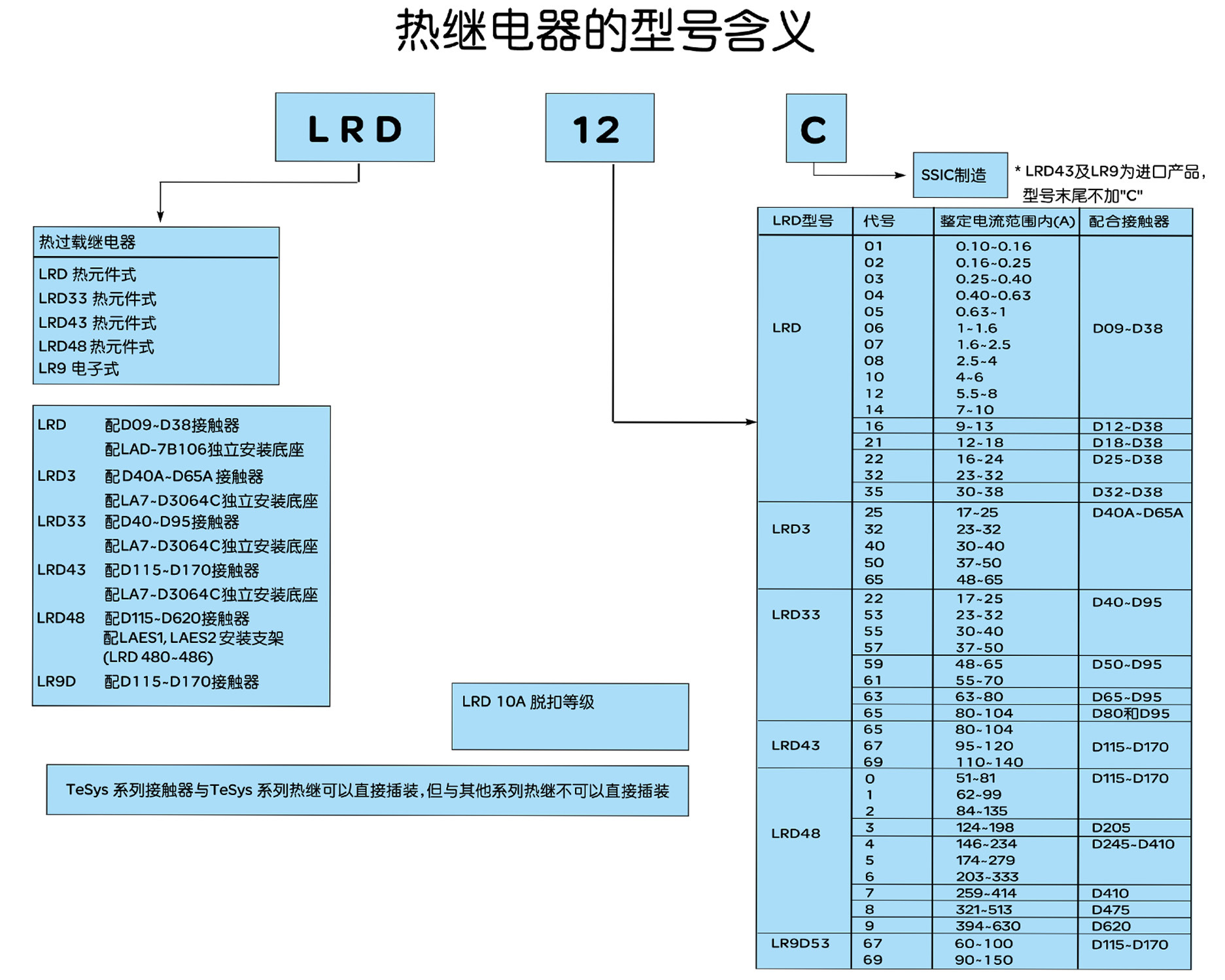 施耐德LRD系列热继电器选型指南-1