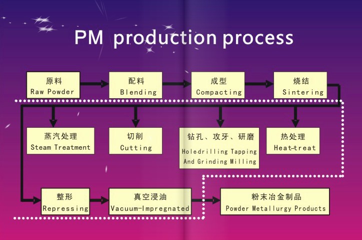 PM process