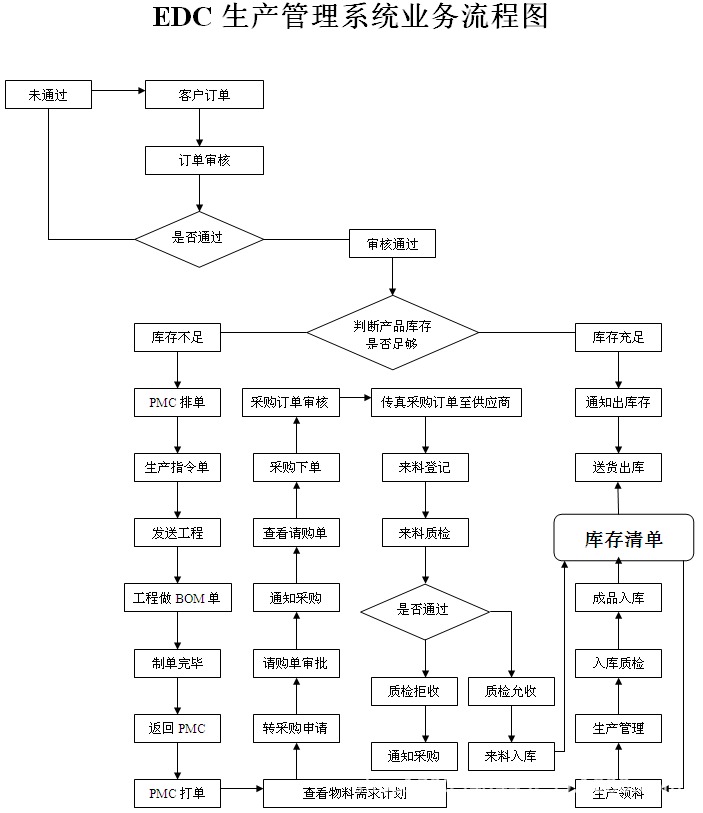edc生产管理软件业务流程图