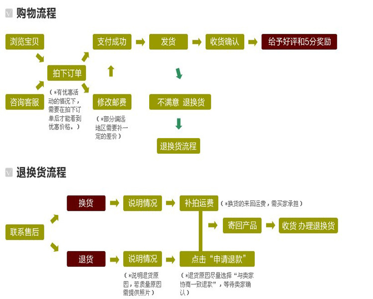 購物流程