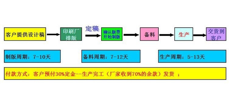 流程收款