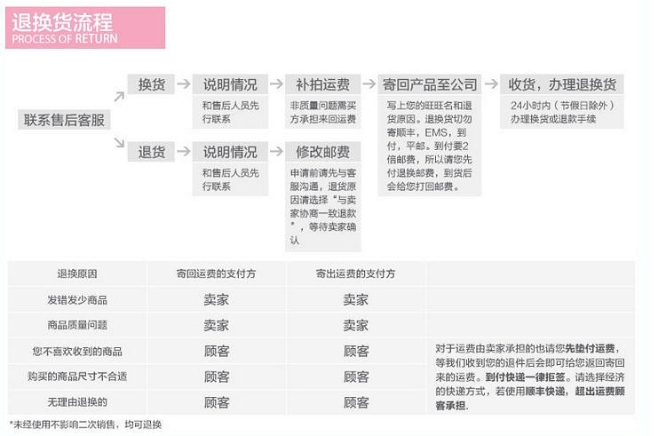 退換貨流程1_副本