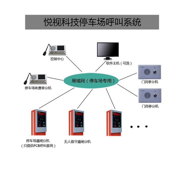 停车场呼叫系统