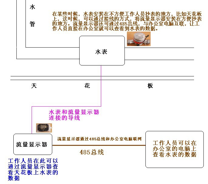 485远传水表,远程监控抄表读数,流量显示,可接任何发讯水表