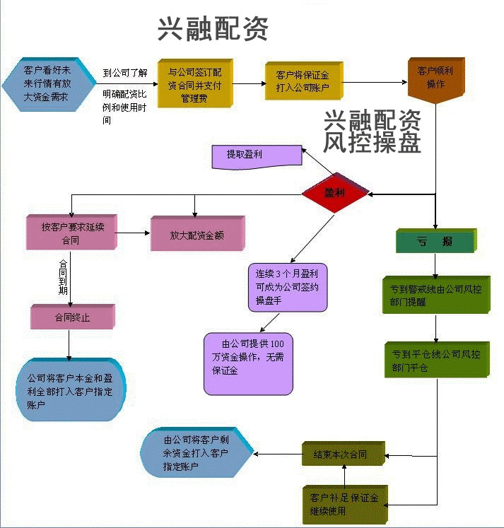 【股票期货配资流程 具体做法 了解配资 收益和