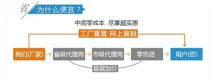 通用廠傢到用戶