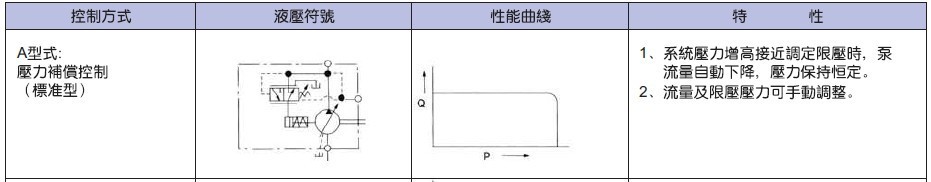 A形式控制方式