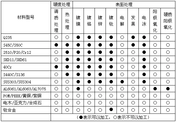 材料处理