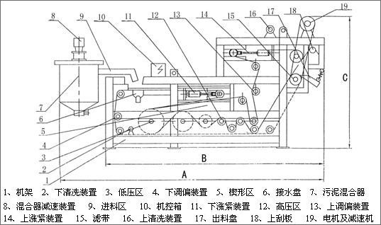 厂家供应 污泥处理设备 dy式带式压滤机 压滤机