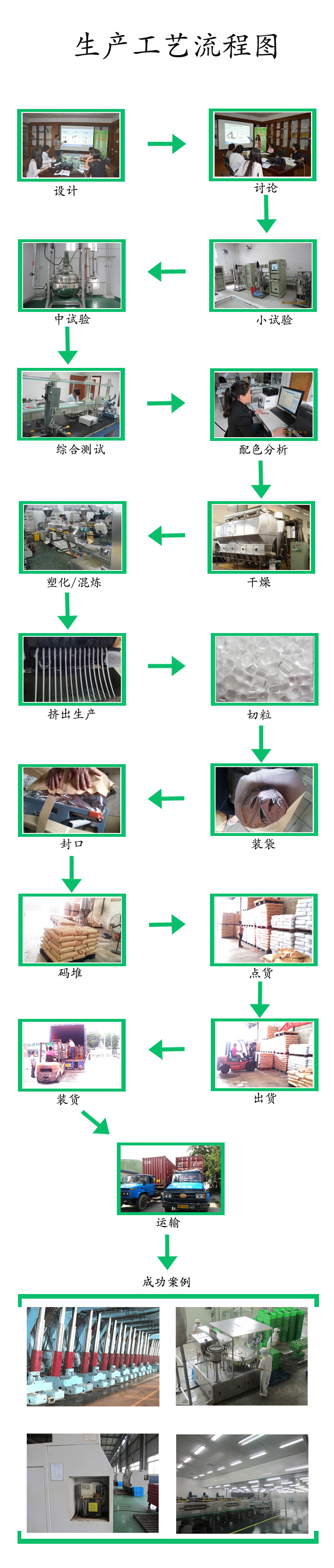 港洋达生产流程图