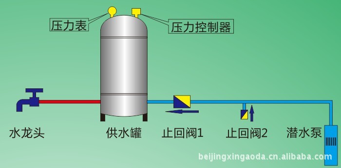 全自动不锈家用无塔供水器 150升 无塔供水 供水设备