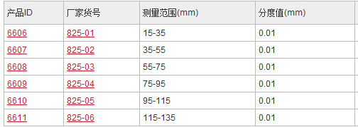 公制帶表內卡規 825系列下各規格產品參數