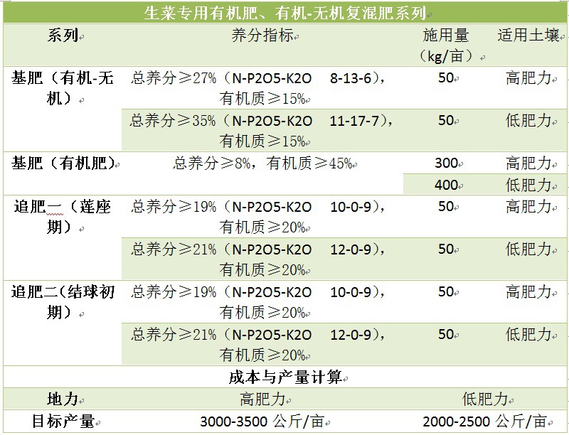 生菜专用肥 有机肥 基肥 低肥力