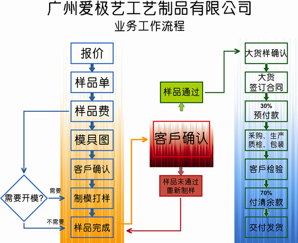 業務工作流程