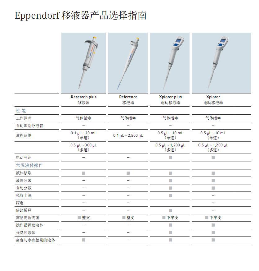 艾本德移液器選擇指南2