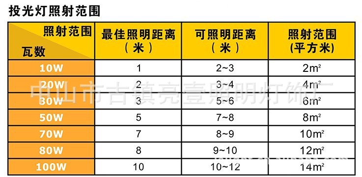 投光燈照射范圍