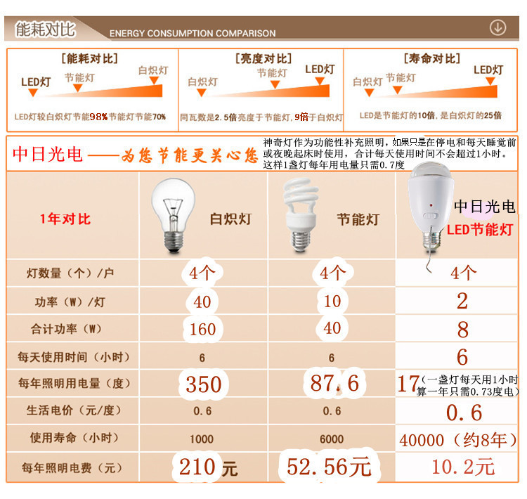 1耗能对比全图