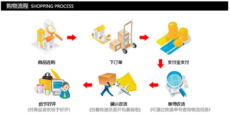 購物流程