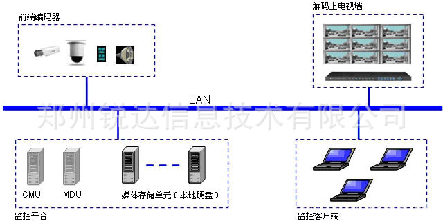 IP智能监控平台系统