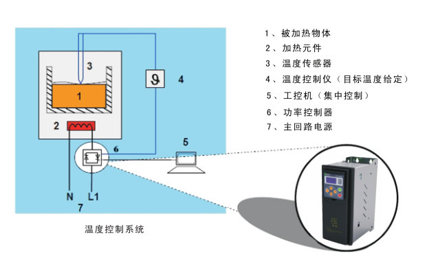 典型系統應用（以單相功率控制器溫度控制為例）