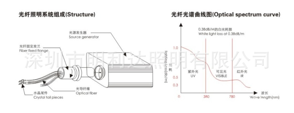 光纖系統組成