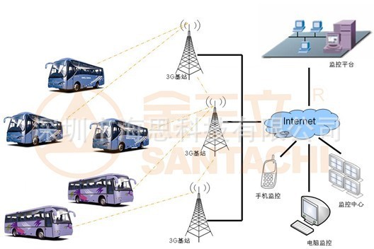 3G公交监控