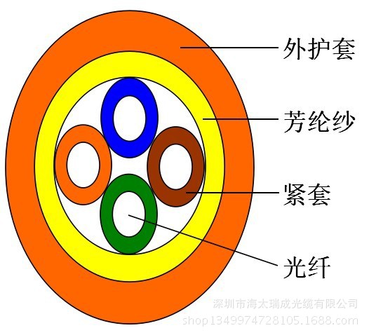 光缆 室内光缆◆护套颜色(包括缆中光纤的颜色)按标准规定的颜色,也