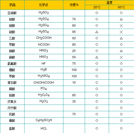 产品性能表