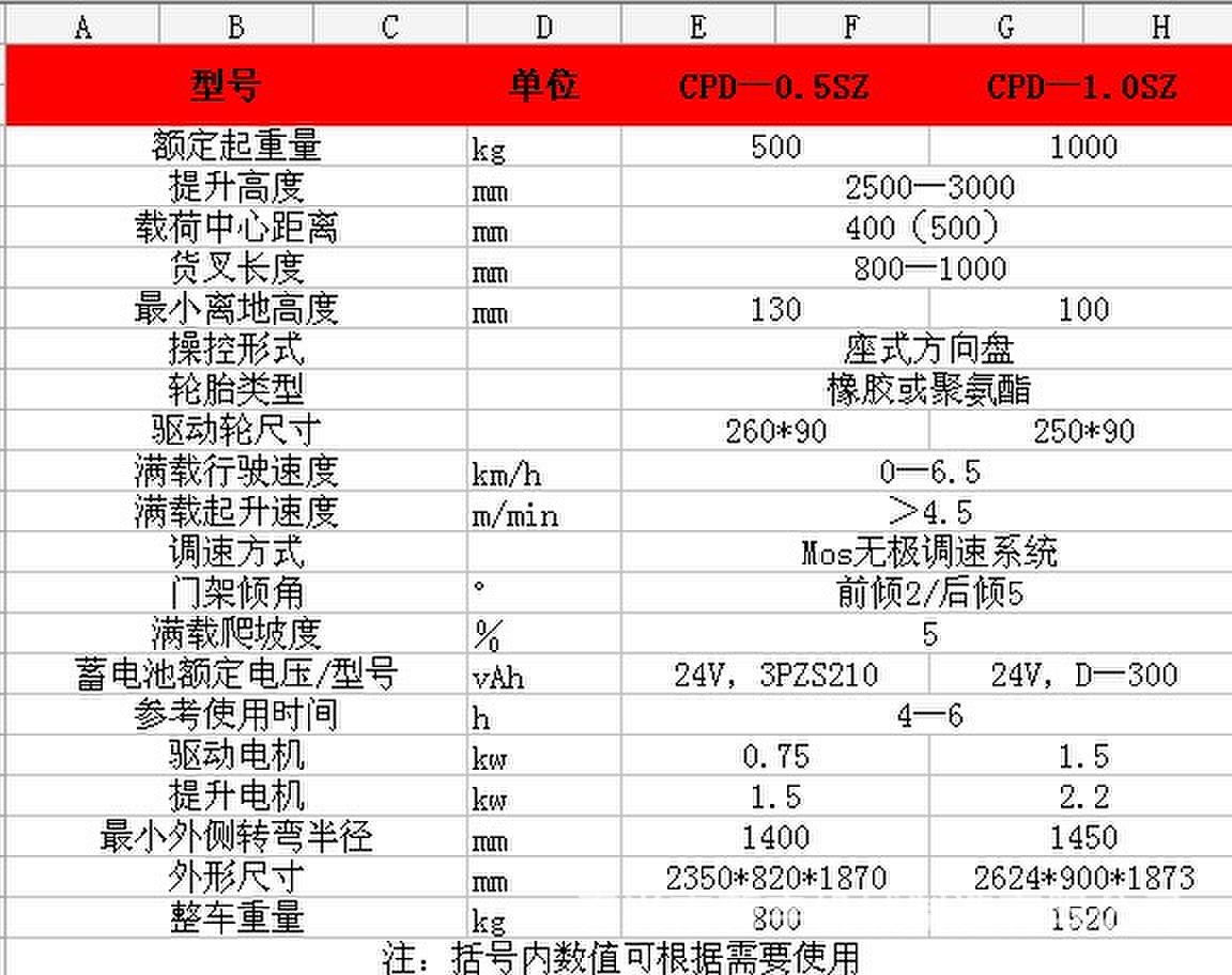 CPD&mdash;SZ系列电动坐式平衡重叉车