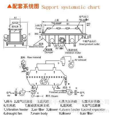 (奇琪)zqg型震动流化床干燥机(zqg3x30到zqg18x80)