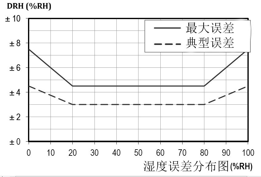 SHT20湿度误差分布图