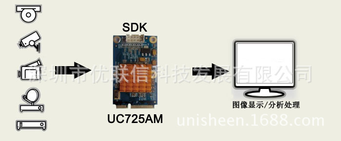 UC725AM MINI PCIe 视频采集卡