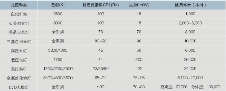 具有防尘,防水,防灯管爆裂等特点,产品防护等级为ip65