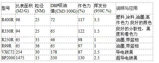 cabot卡博特碳黑regal 400r参数对比表