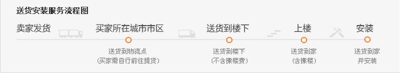 送货安装服务流程图
