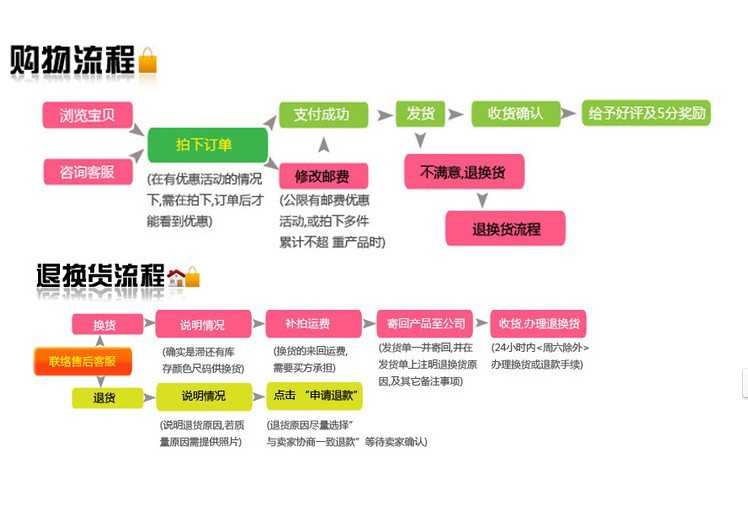 購物流程