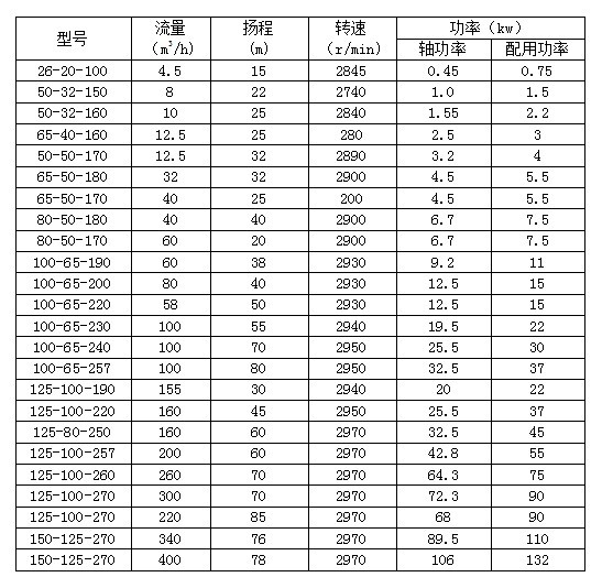 LQRY热油泵性能参数