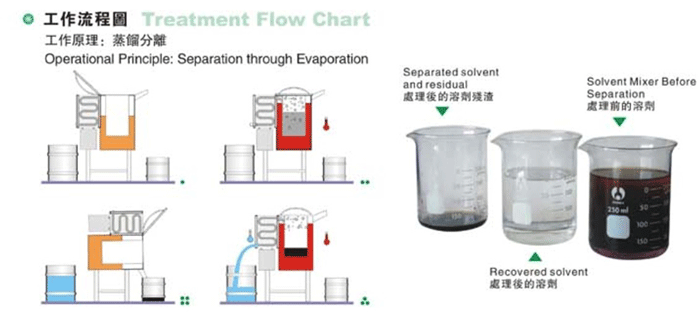 蒸餾分離工作流程圖