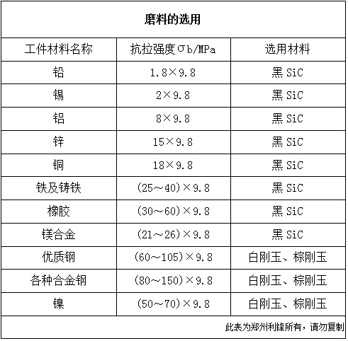 磨料的选用