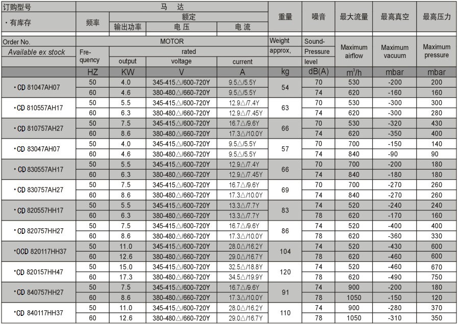 【台湾昶蒂高压风机 CD(昶蒂)高压风机】价格