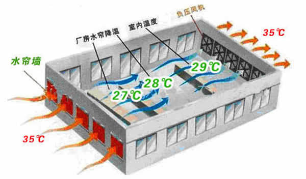 湿帘风机示意图